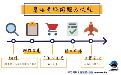 報名流程